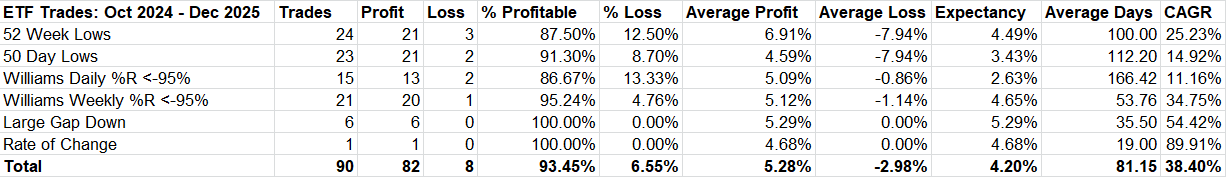 Table of ETF Trading Results